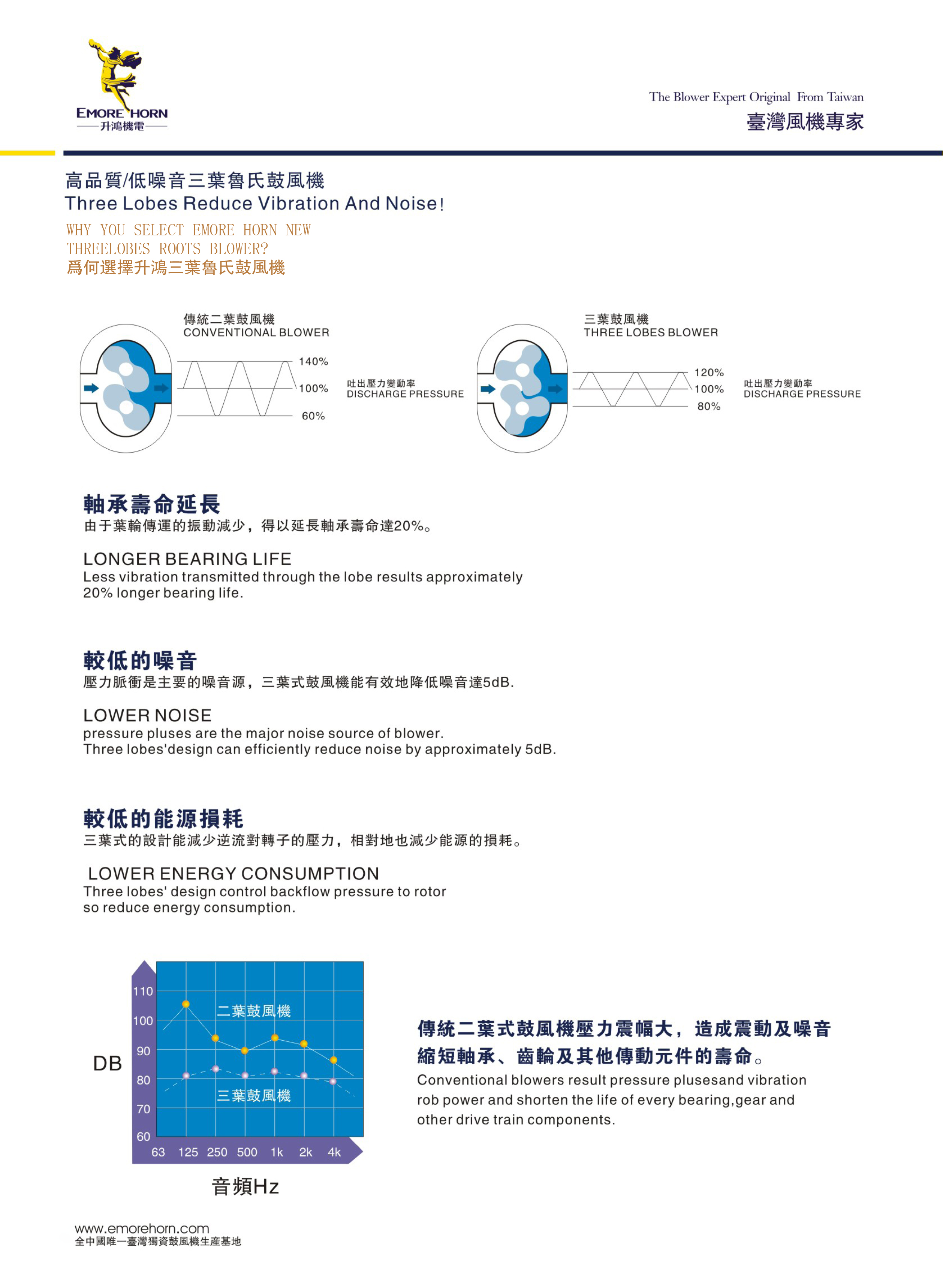 升鸿高压风机|高压鼓风机|高压风机|升鸿风机|EMOREHORN|台湾升鸿|升鸿|风神风机|EMOREHORN|中压风机|鲁氏风机|台湾升鸿高压风机|高温马达|升鸿真空泵|EMORE|HORN|真空系统